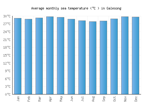 Galesong average sea temperature chart (Celsius)