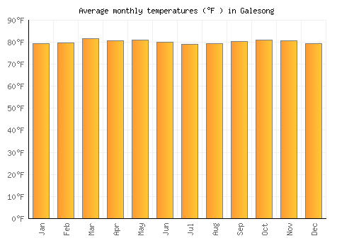 Galesong average temperature chart (Fahrenheit)