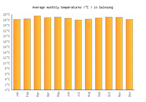 Galesong average temperature chart (Celsius)