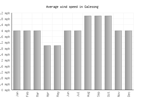 Galesong average winspeed by month (mph)