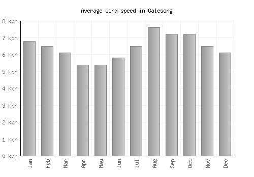 Galesong average winspeed by month (km/h)