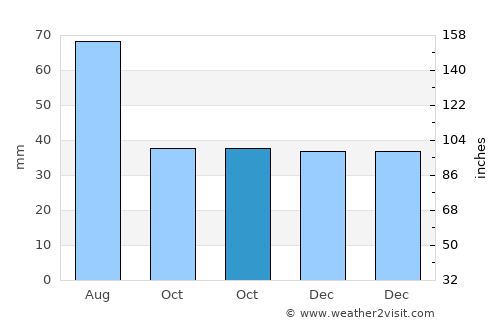 Găleşti average rain in October