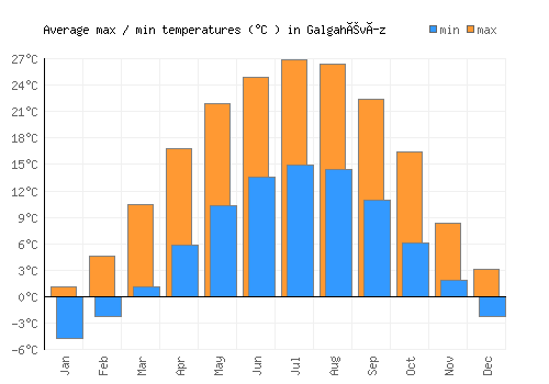 Galgahévíz average minimum / maximum temperatures (Celsius)