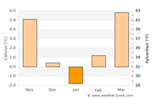 Galgahévíz average temperature in January