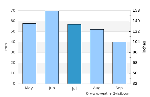 Galgahévíz average rain in July