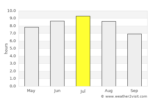 Galgahévíz average rain in July