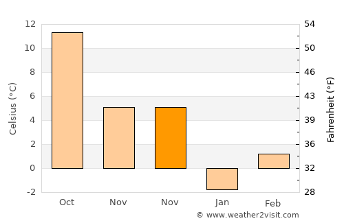 Galgahévíz average temperature in November