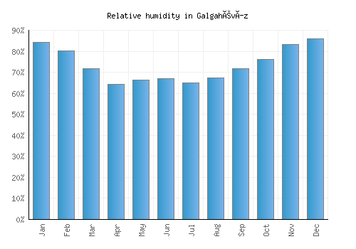 Galgahévíz relative humidity averages