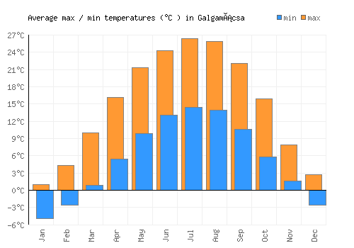 Galgamácsa average minimum / maximum temperatures (Celsius)