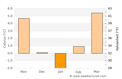 Galgamácsa average temperature in January