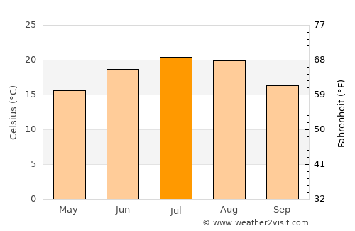 Galgamácsa average temperature in July