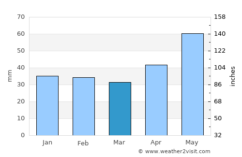 Galgamácsa average rain in March