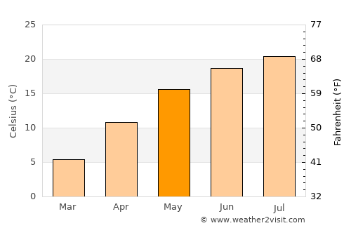 Galgamácsa average temperature in May