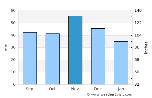 Galgamácsa average rain in November
