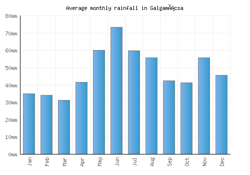 Galgamácsa monthly rainfall chart (mm)