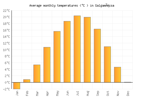 Galgamácsa average temperature chart (Celsius)