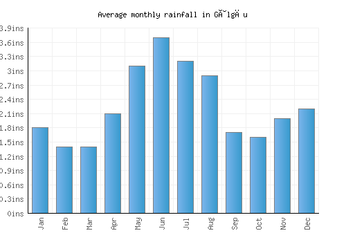 Gâlgău monthly rainfall chart (inches)
