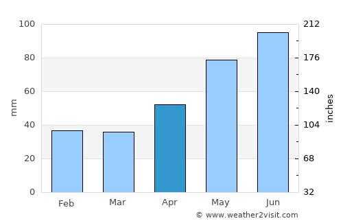 Gâlgău average rain in April
