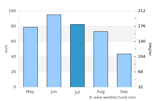 Gâlgău average rain in July