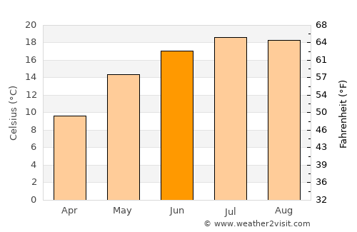 Gâlgău average temperature in June