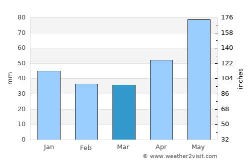 Gâlgău average rain in March