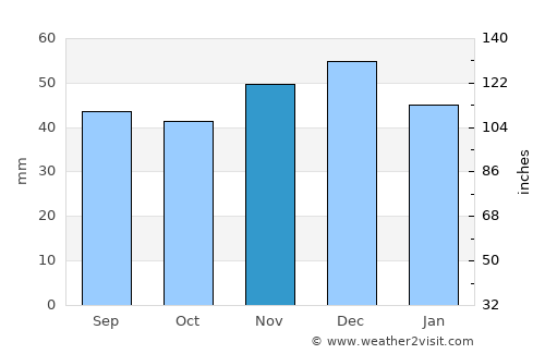 Gâlgău average rain in November