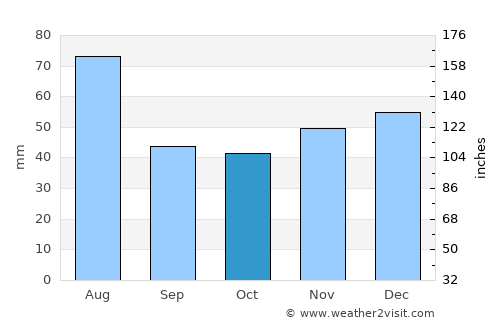 Gâlgău average rain in October