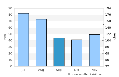 Gâlgău average rain in September