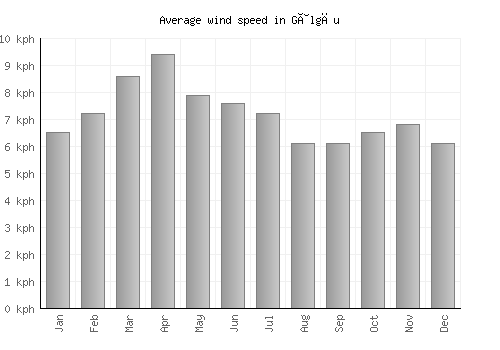 Gâlgău average winspeed by month (km/h)
