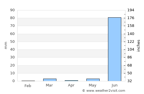 Galiākot average rain in April