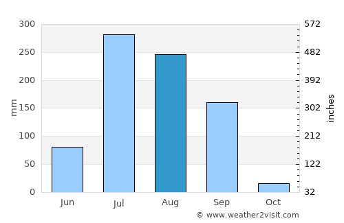 Galiākot average rain in August