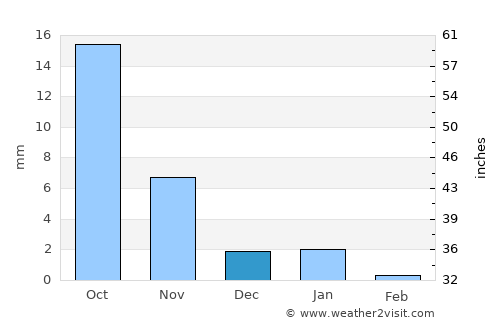 Galiākot average rain in December
