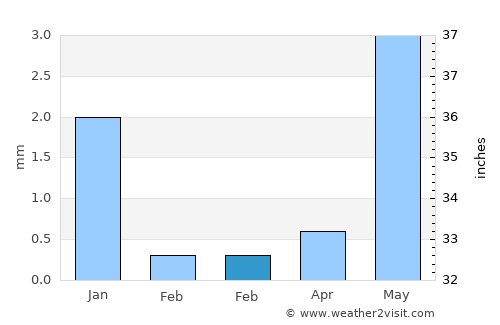 Galiākot average rain in February