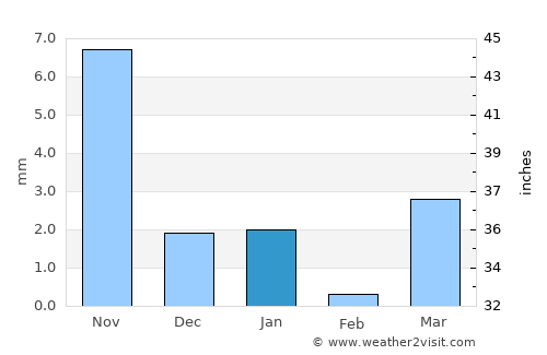 Galiākot average rain in January