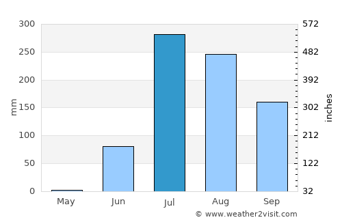 Galiākot average rain in July