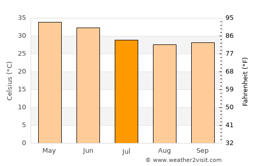 Galiākot average temperature in July