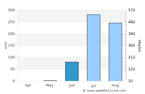 Galiākot average rain in June