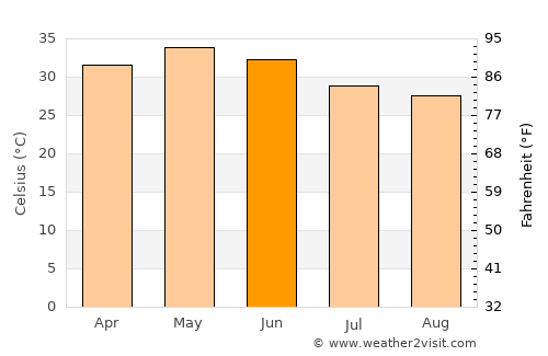 Galiākot average temperature in June