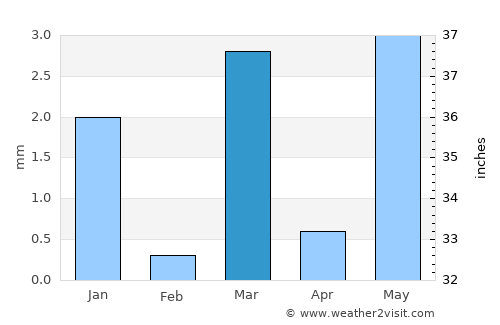 Galiākot average rain in March