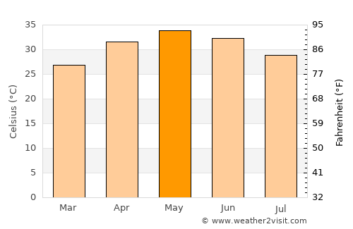 Galiākot average temperature in May