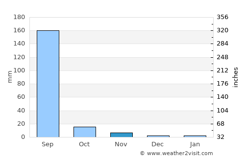 Galiākot average rain in November