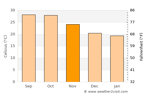 Galiākot average temperature in November