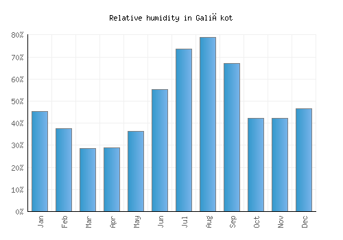 Galiākot relative humidity averages