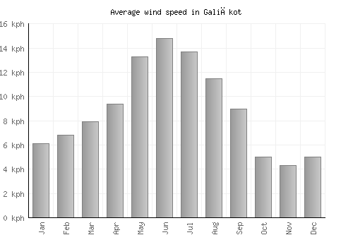 Galiākot average winspeed by month (km/h)