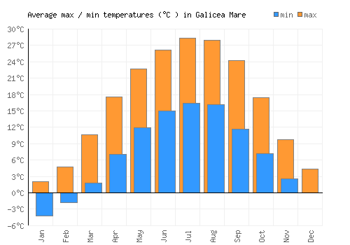 Galicea Mare average minimum / maximum temperatures (Celsius)
