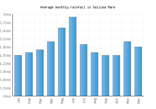 Galicea Mare monthly rainfall chart (inches)