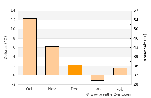 Galicea Mare average temperature in December