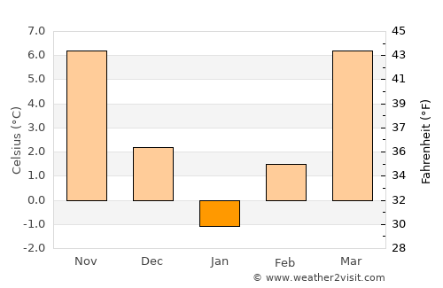 Galicea Mare average temperature in January
