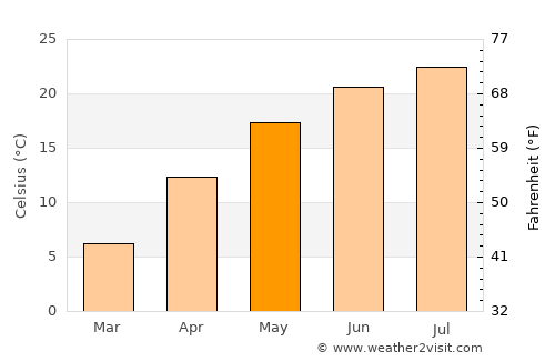 Galicea Mare average temperature in May