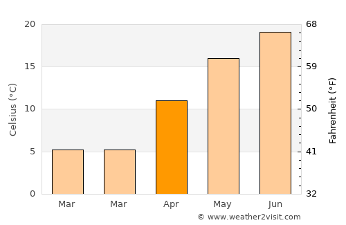 Galicea average temperature in April